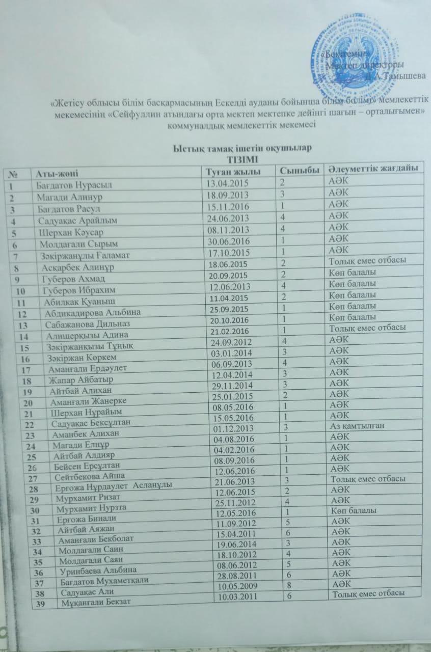 Ыстық тамақ 2022-2023 оқушылар тізімі