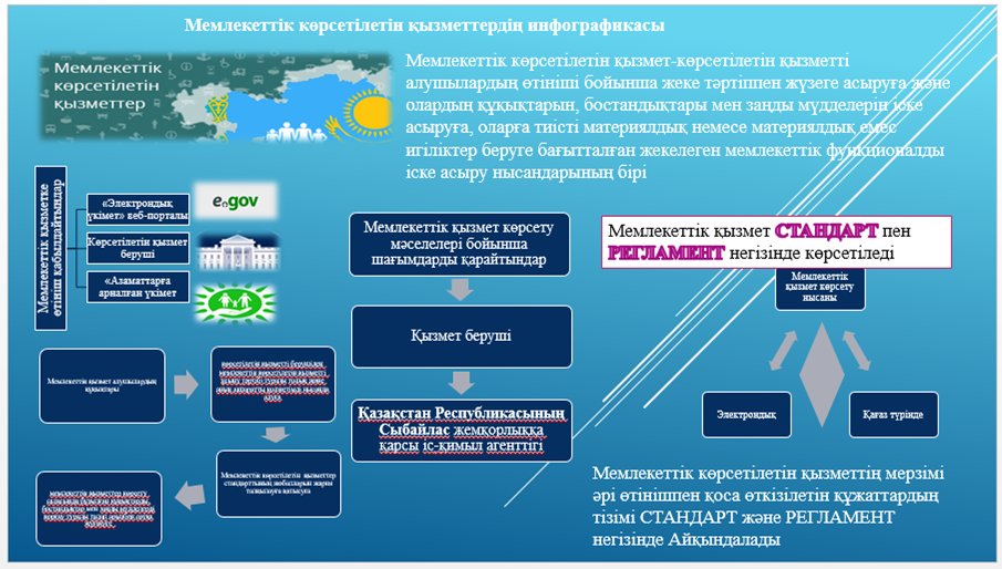 Мемлекеттік көрсетілетін қызметтердің  инфографикасы